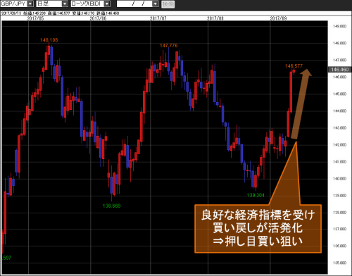 英ポンド/円日足