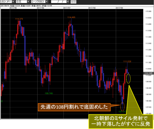 米ドル/円日足