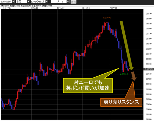 ユーロ/英ポンド日足