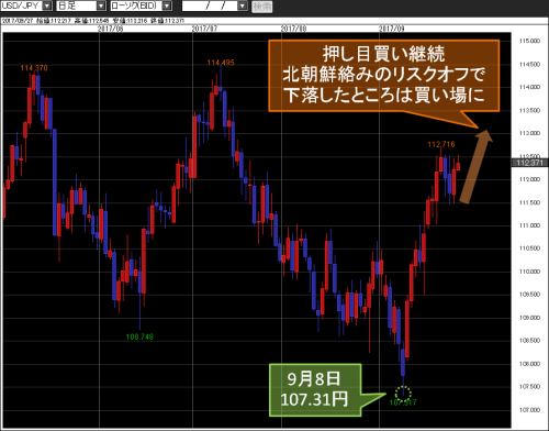 米ドル/円日足