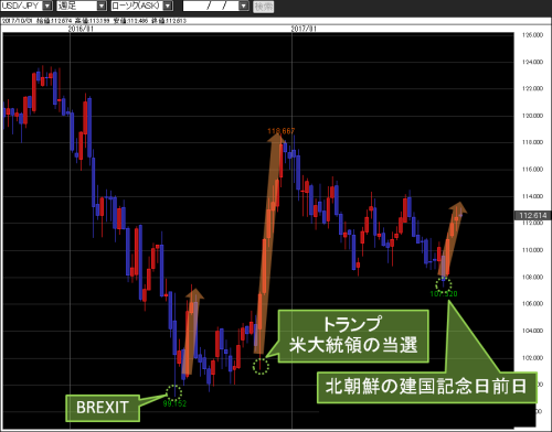 米ドル/円週足