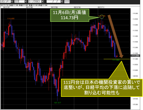 米ドル/円日足