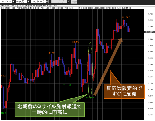 米ドル/円15分足