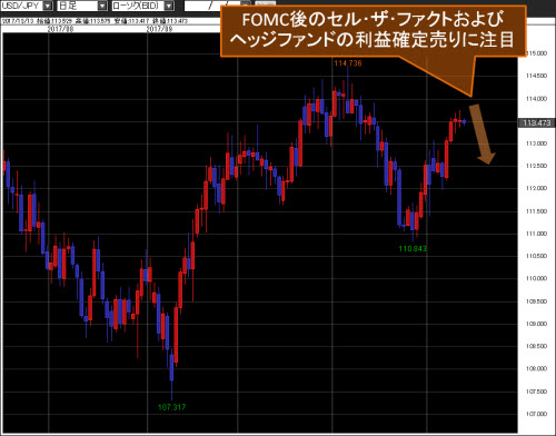 米ドル/円日足