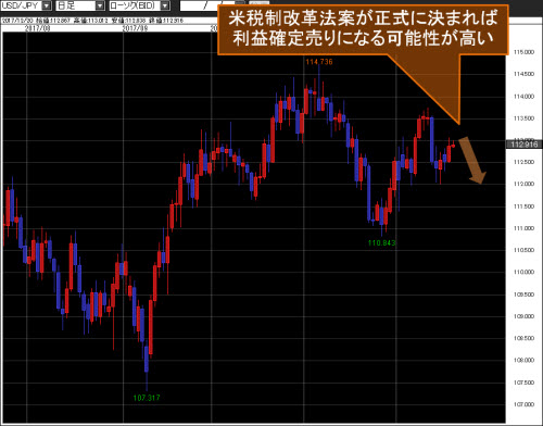 米ドル/円日足