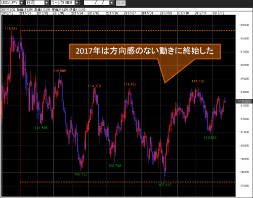 米ドル/円日足