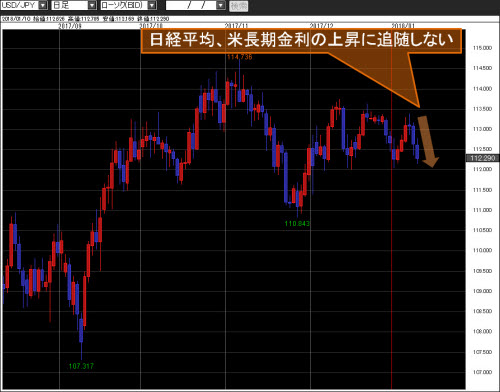 米ドル/円日足