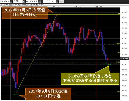 米ドル/円日足