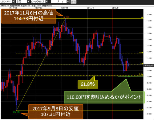 米ドル/円日足