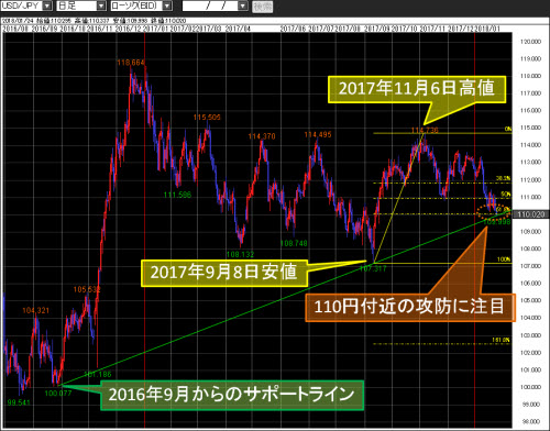 米ドル/円日足