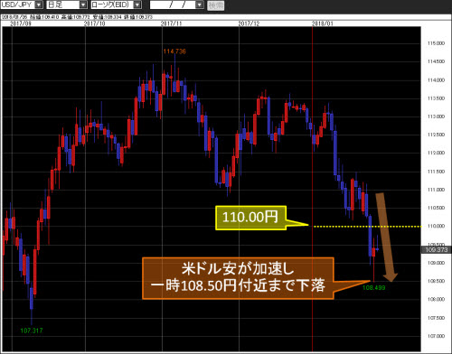 米ドル/円日足