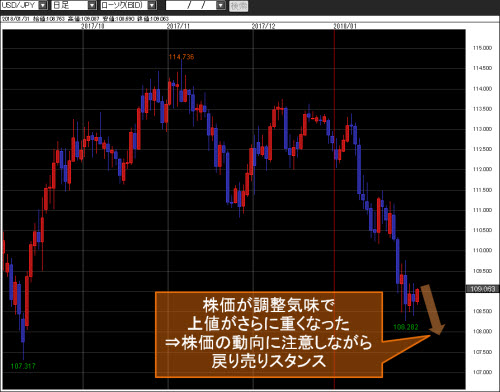 米ドル/円日足