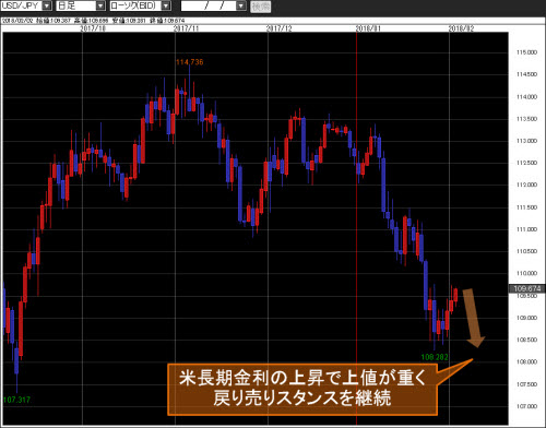 米ドル/円日足