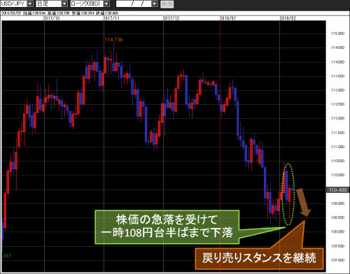 米ドル/円日足