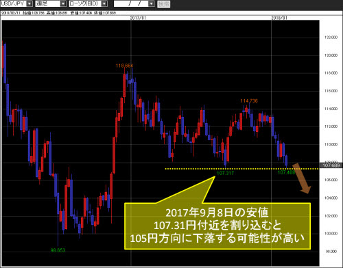 米ドル/円週足