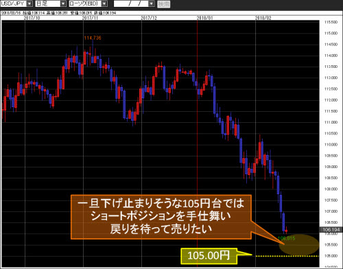 米ドル/円日足