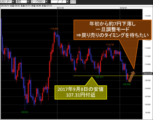 米ドル/円週足