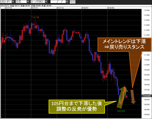 米ドル/円日足