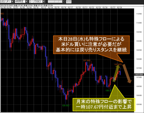 米ドル/円4時間足