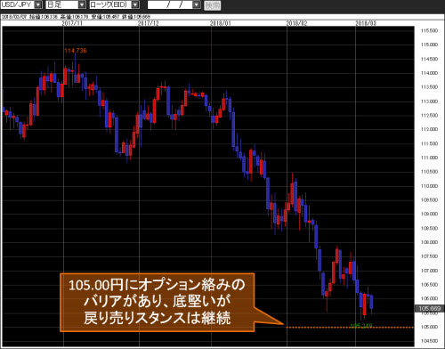 米ドル/円日足