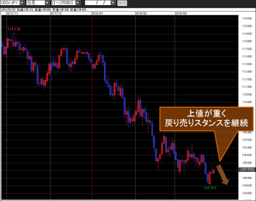 米ドル/円日足