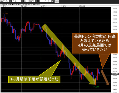 米ドル/円日足