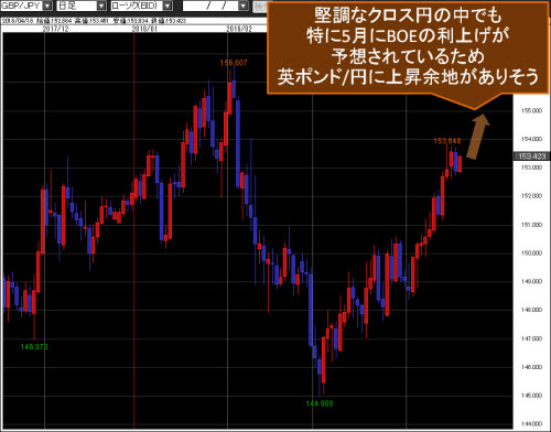 英ポンド/円日足