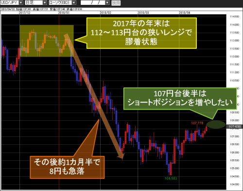 米ドル/円日足