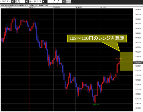 米ドル/円日足