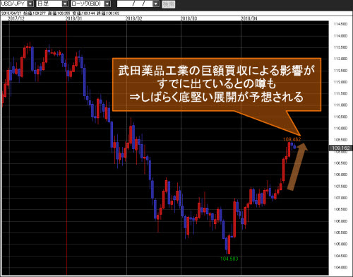 米ドル/円日足