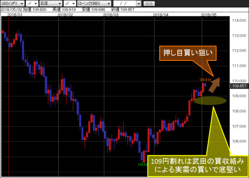 米ドル/円日足