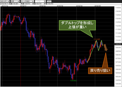 米ドル/円日足