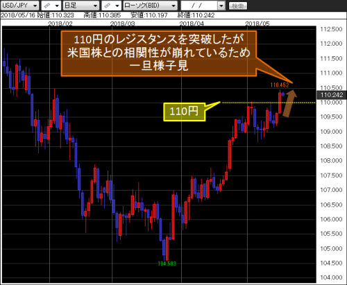 米ドル/円日足