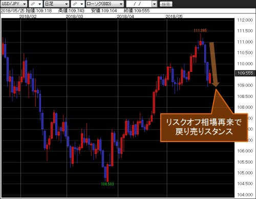 米ドル/円日足