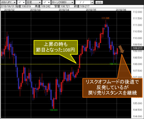 米ドル/円日足