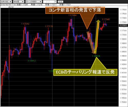 ユーロ/米ドル60分足