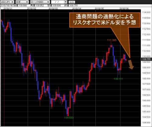 米ドル/円日足