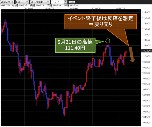 米ドル/円日足