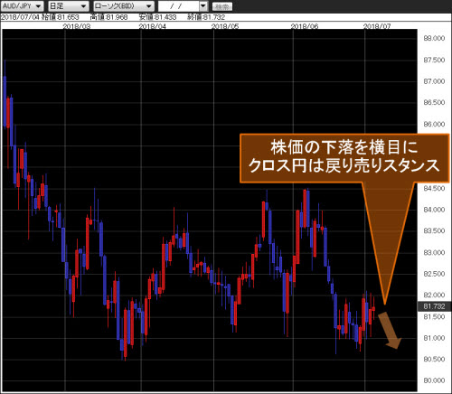 豪ドル/円日足