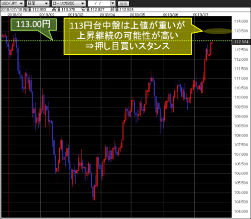 米ドル/円日足