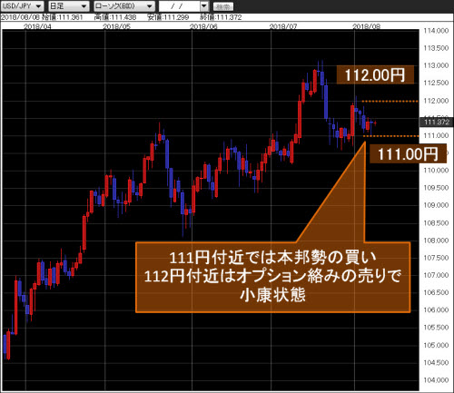 米ドル/円日足