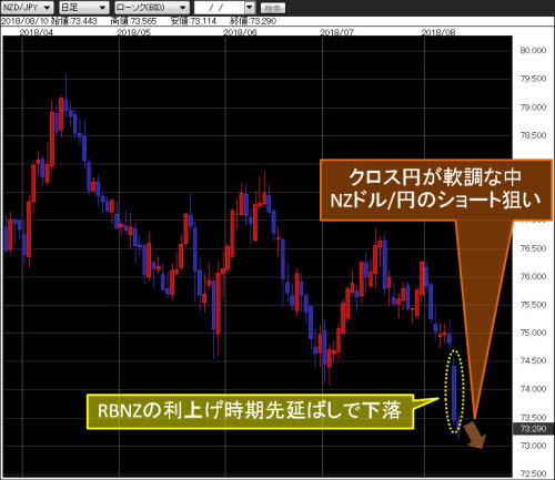 NZドル/円日足