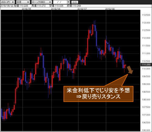 米ドル/円日足