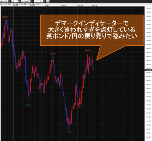 英ポンド/円日足