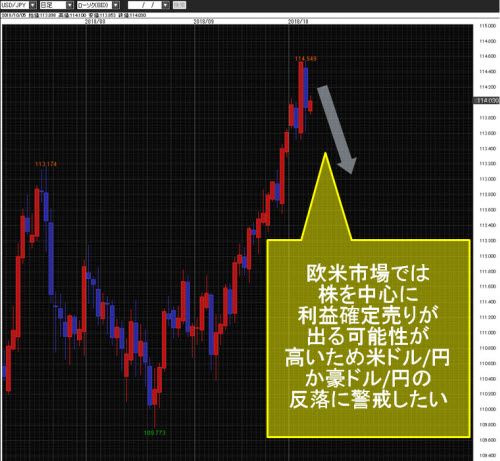 米ドル/円日足