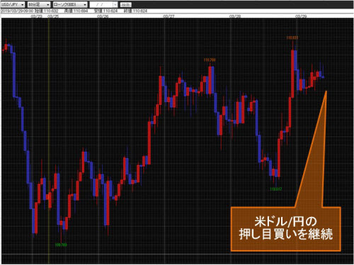 米ドル/円60分足