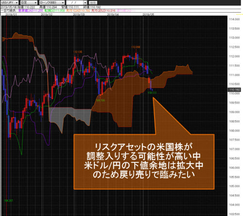 米ドル/円日足