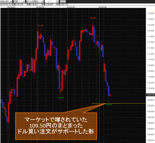 米ドル/円日足