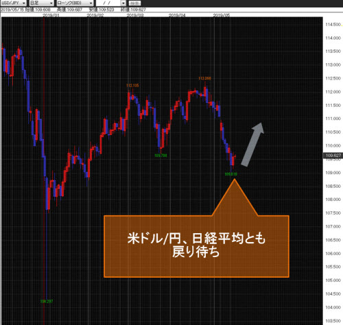 米ドル/円日足