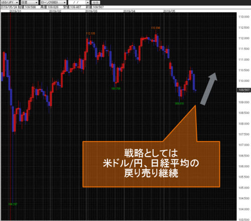 米ドル/円日足